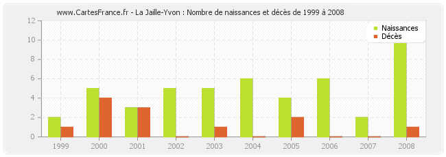 La Jaille-Yvon : Nombre de naissances et décès de 1999 à 2008
